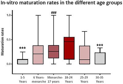 Age-Dependent in vitro Maturation Efficacy of Human Oocytes – Is There an Optimal Age?